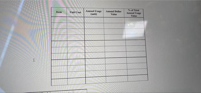 the data in the table below Unit cost (5) Annual Demand (unit)