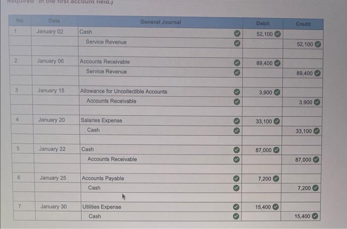 Totals Debit Credit $ 27,300 15,308 $ 4,200 4,200 21,000 88,600 9,100