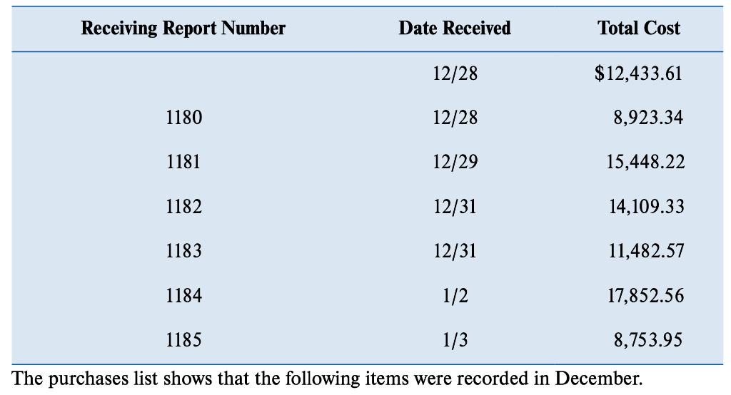 Purchasing Cutoff. When tracing using the cutoff information from the December 31