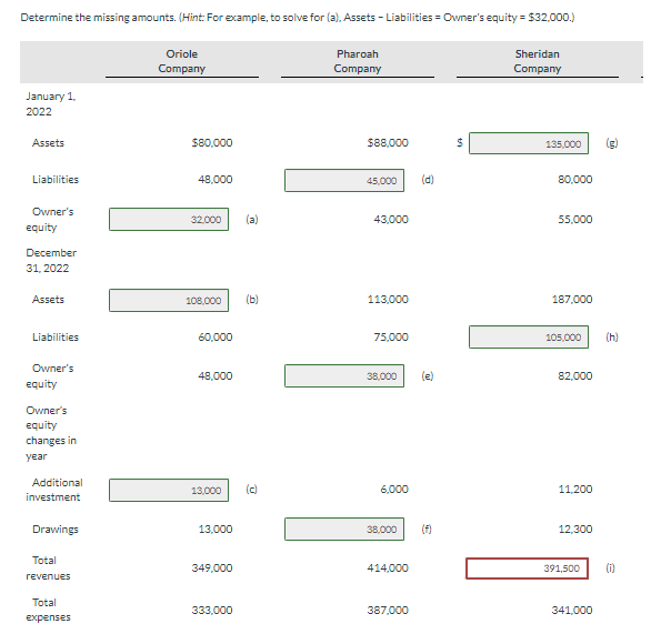  Please explain how this amount is determined Determine the missing amounts.