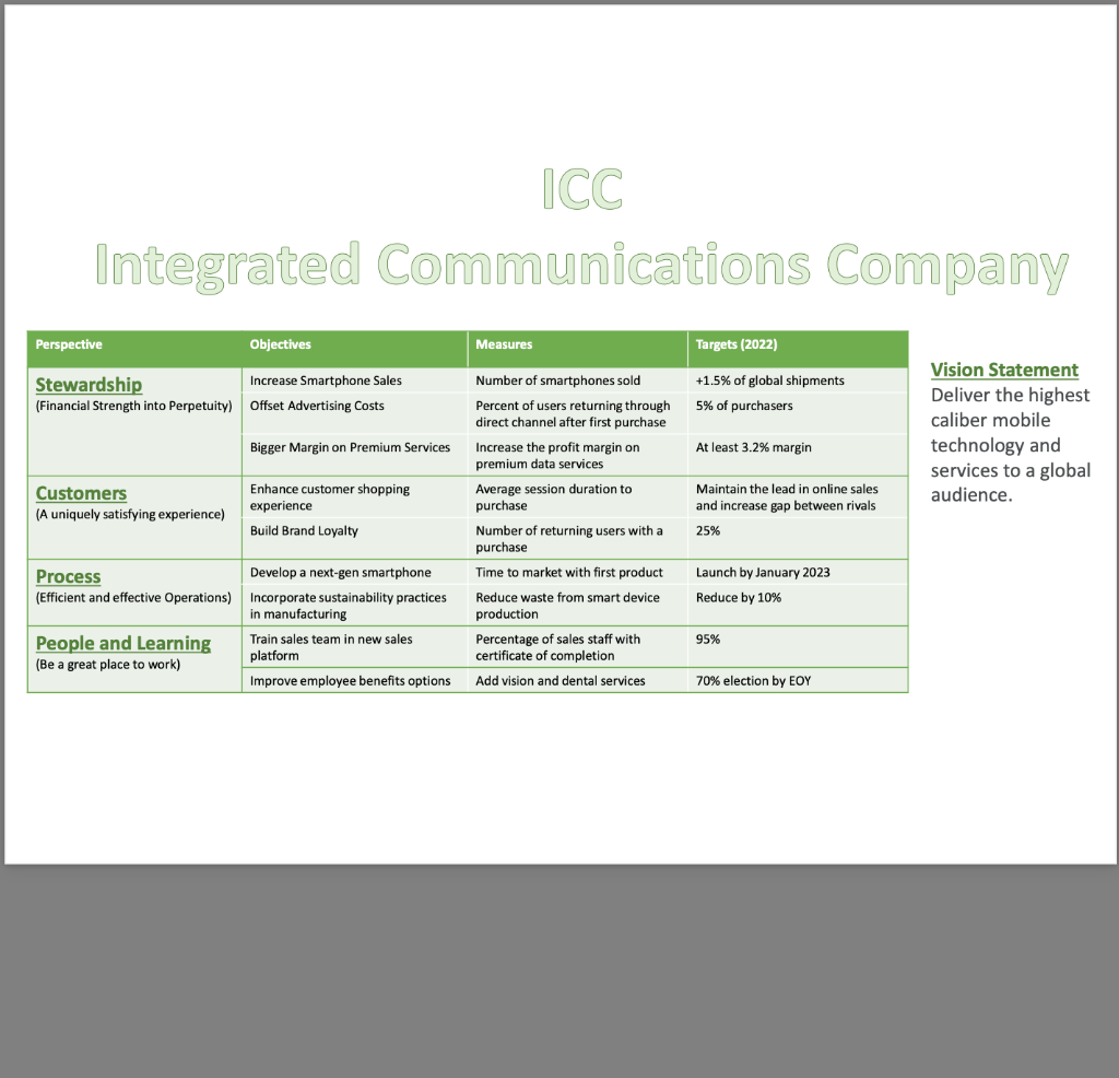  Using the balanced scorecard provided, identify and briefly describe three potential