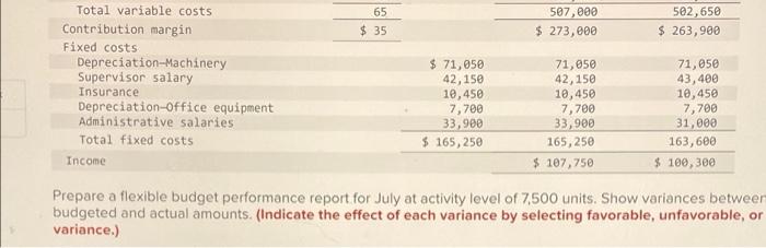 Company prepared the following fixed budget for July using 7,800 units for