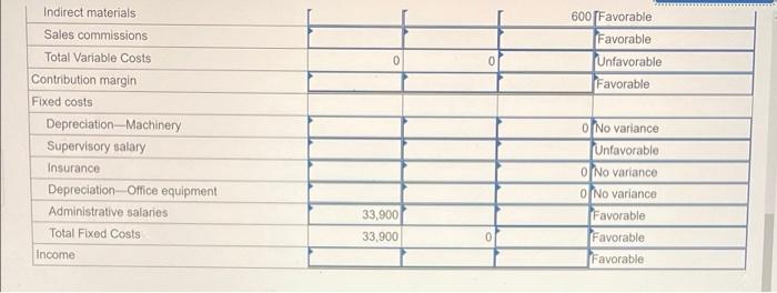 below. Fixed Budget Variable Amount per Total Fixed Unit $ 100 Cost