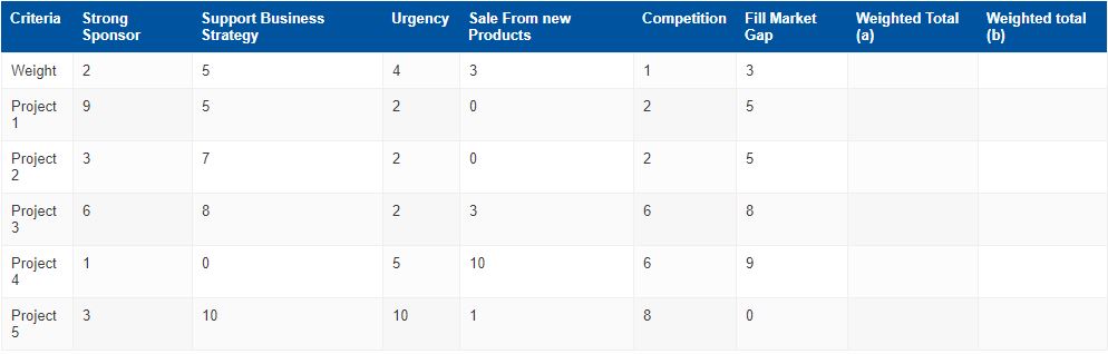 explore the weight scoring method of project selection and ranking among alternatives