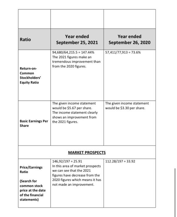 the most significant insights. How do the 2021 financial ratios compare to