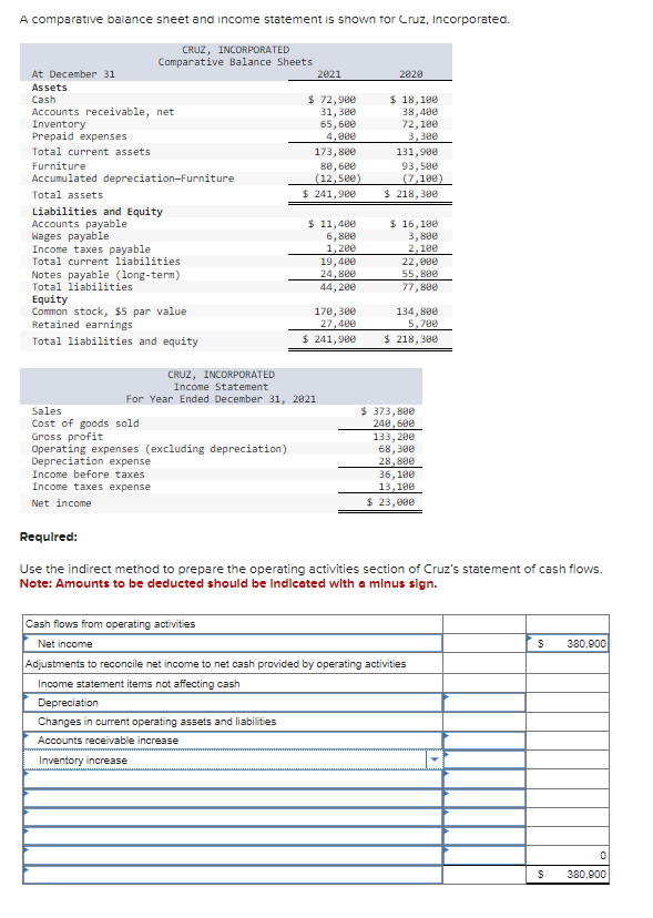  A comparative balance sheet and income statement is shown for Cruz,