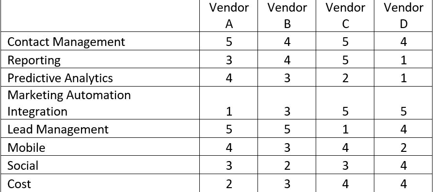 A company needs a new CRM system. Using the information below construct