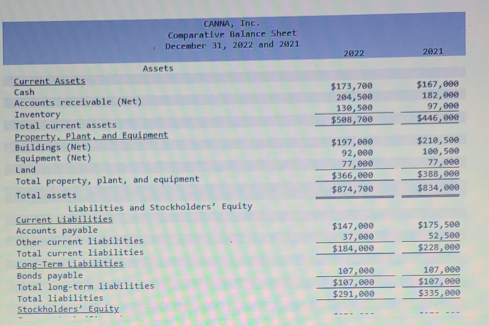 solve this problem CANNA, Inc. Comparative Balance Sheet December 31, 2022
