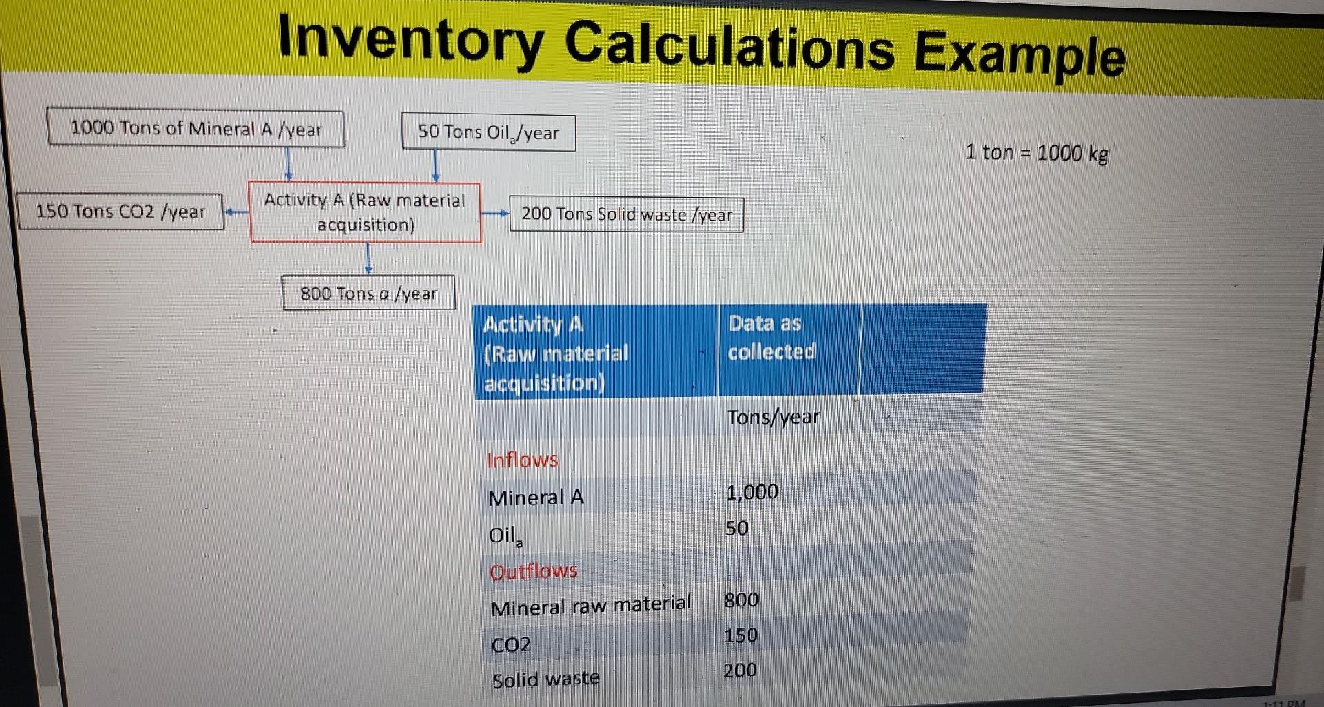 Inventory Calculations Example Inflows MineralAOila1,00050 Outflows Mineral raw material 800 CO2Solidwaste150200 1ton=1000kg
