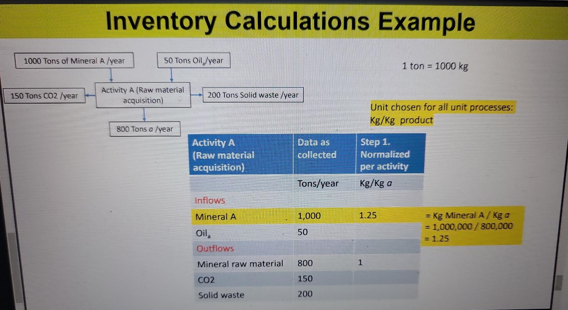 Unit chosen for all unit processes: Kg/Kg product Inventory Calculations Example Kg/Kg