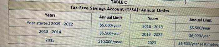 her Registered Retirement Savings Plan (RRSP) and Tax-Free Savings Account (TFSA) based