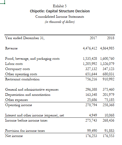Base case Analysis: Assume 3 possible debt levels given in the case,