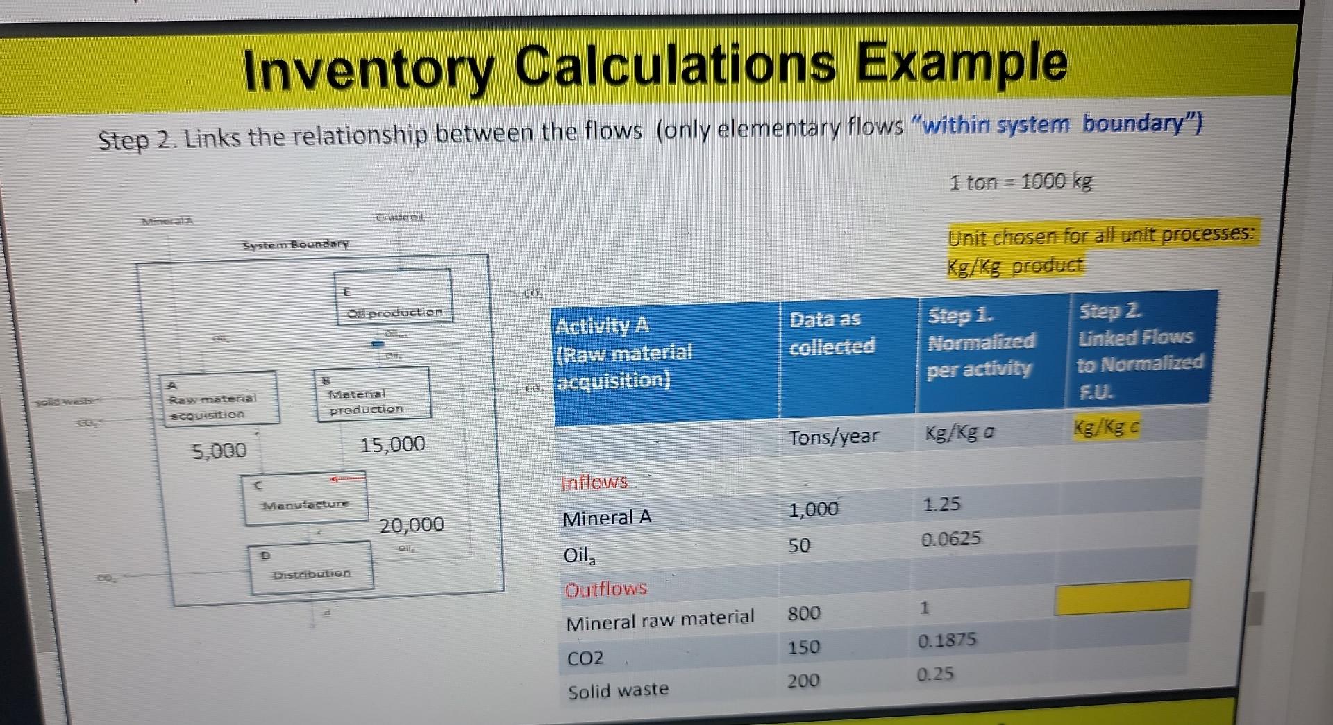 "within system boundary") 1ton=1000kg Unit chosen for all unit processes: Kg/Kg product