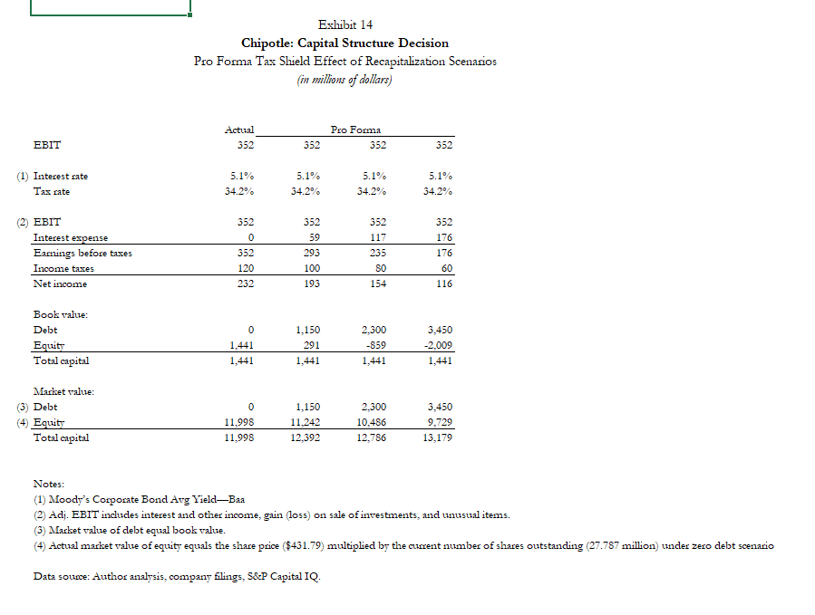 as well as no debt. Debt will be used to repurchase shares