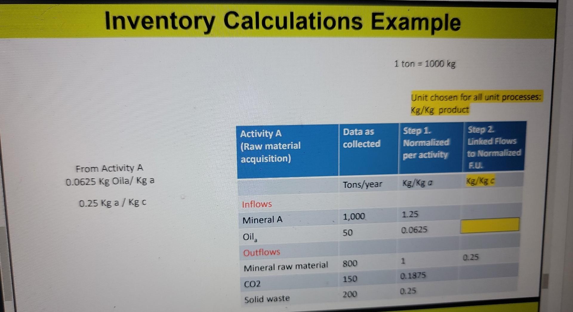 1ton=1000kg Unit chosen for all unit processes: Kg/Kg product Inventory Calculations Example