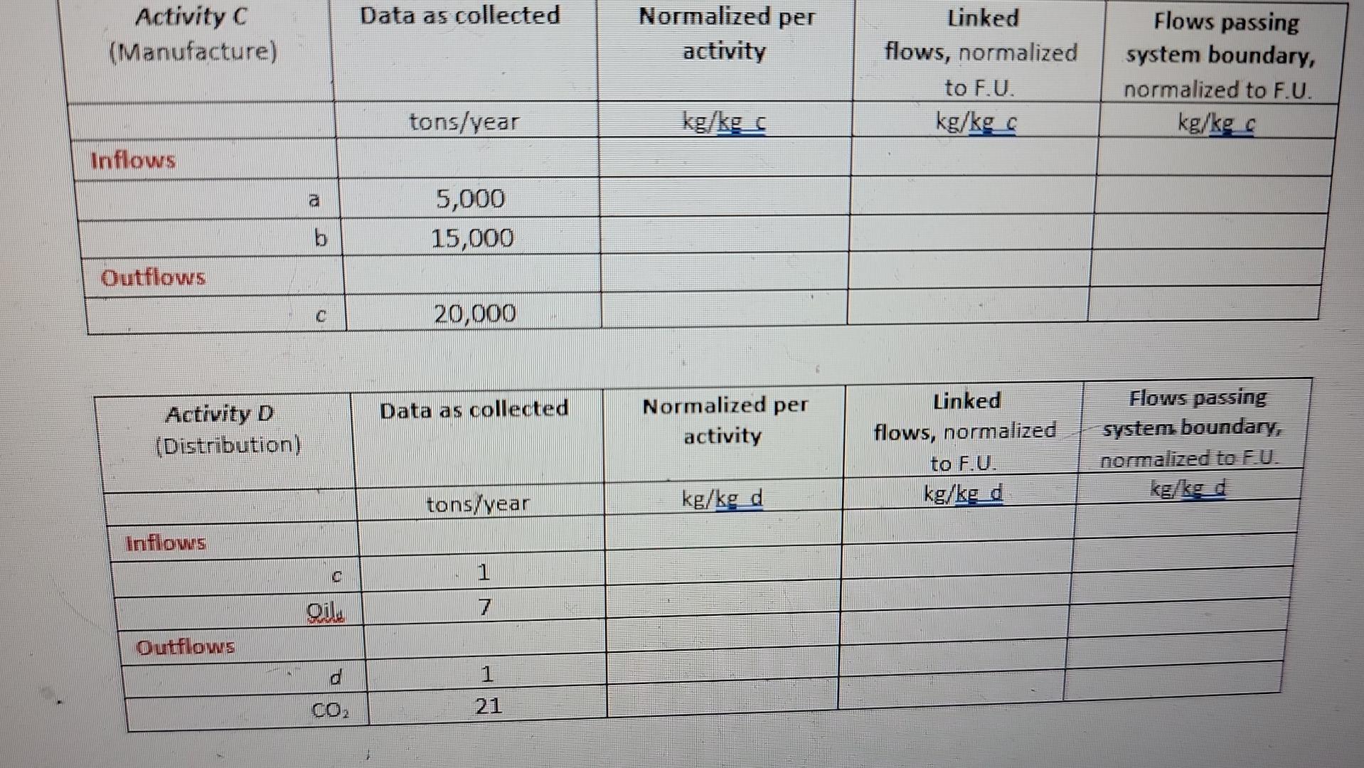for all unit processes: Kg/Kg oroduct Collected data and stepwise calculations \begin{tabular}{|c|c|c|c|c|}