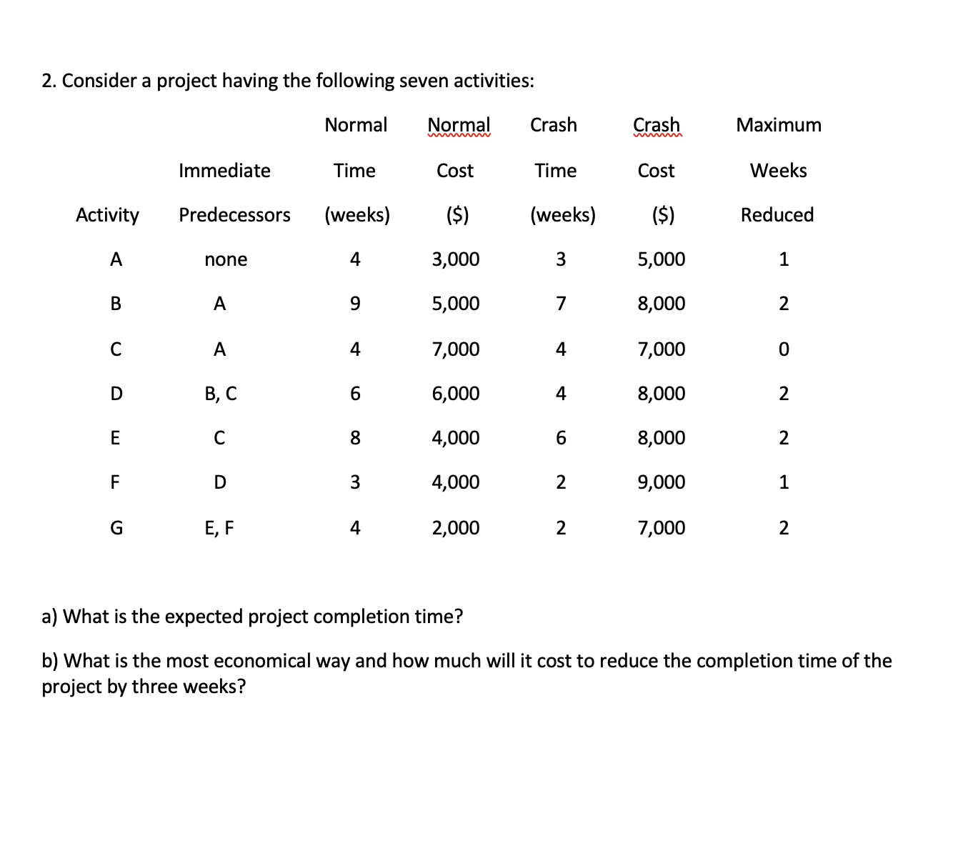 Please explain thoroughly.For this question, assume partial crashing is allowed; you can