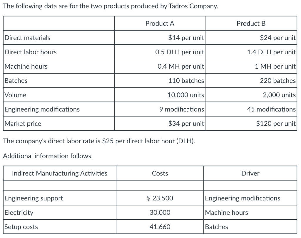 Calculate the activity based costing (ABC) overhead rate for each indirect