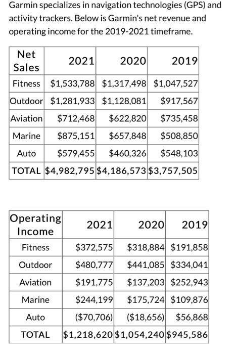 please use graphs to answer Garmin specializes in navigation technologies (GPS) and