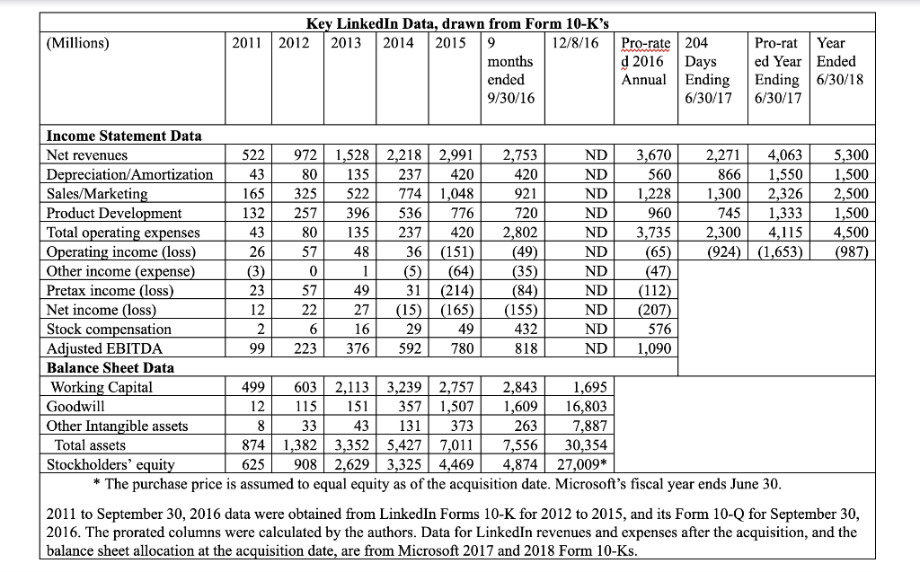 LinkedIns September 30, 2016 Form 10-Q balance sheet data reported certain items