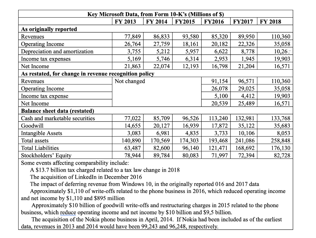 very differently from the way that Microsoft allocated its purchase price to