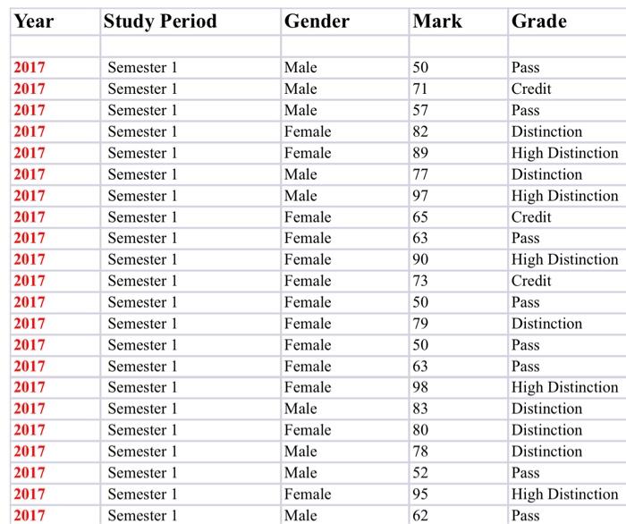  BUSN1009 assignment -- Data Analysis Assignment You are provided with an