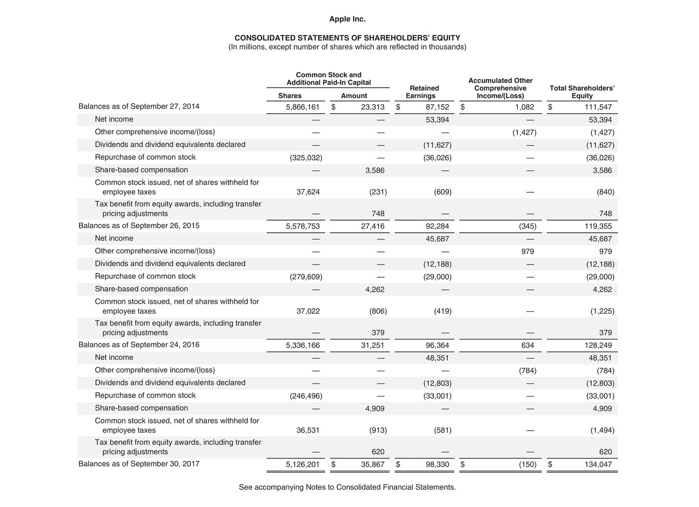 amounts in millions of dollars, as shown in Apple's annual report.) (a)