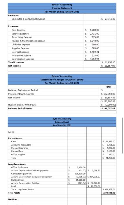 I need help making a pivot table and general leder. in the