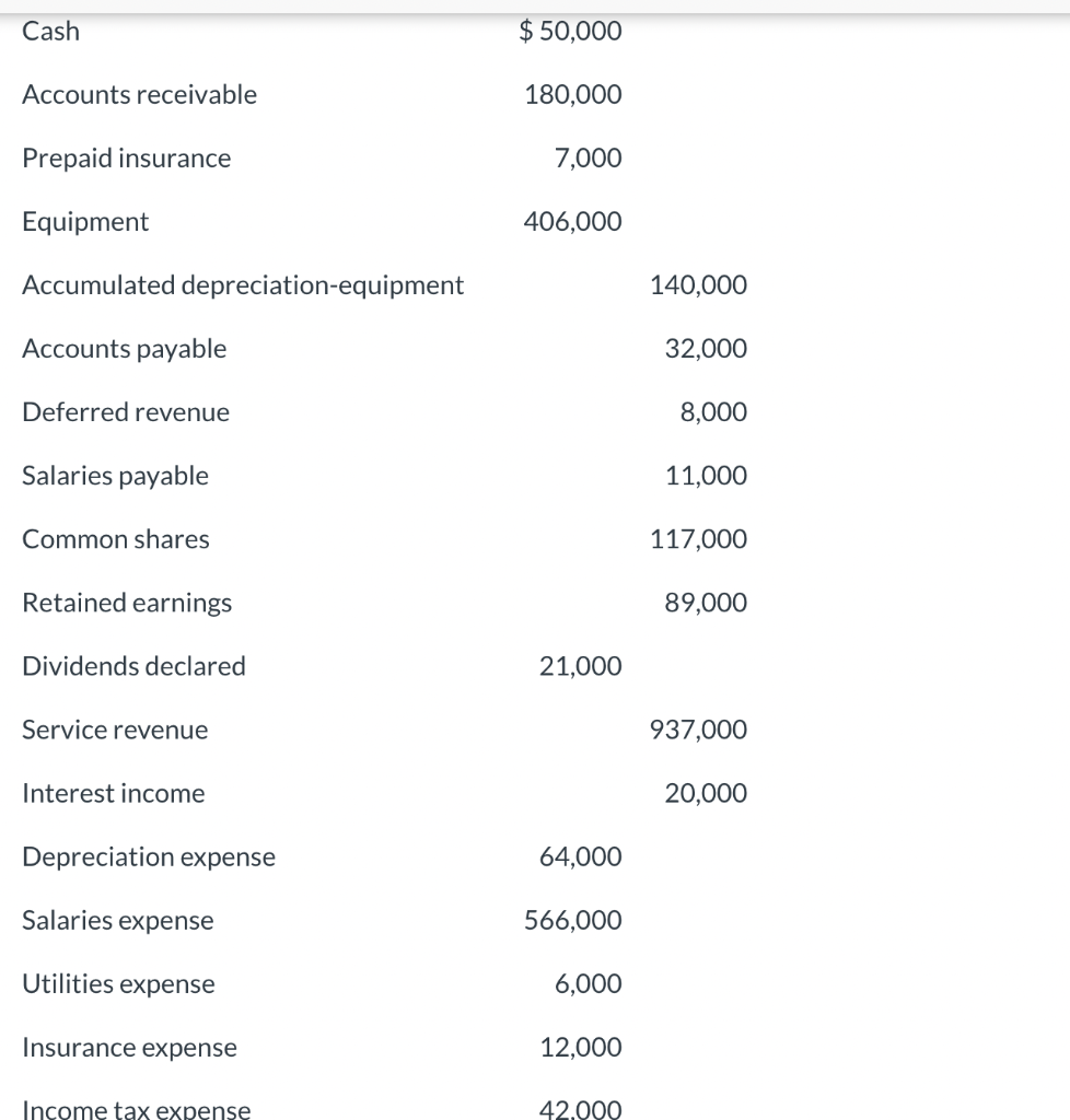 The adjusted trial balance for Lily Developments Ltd. as at March 31,