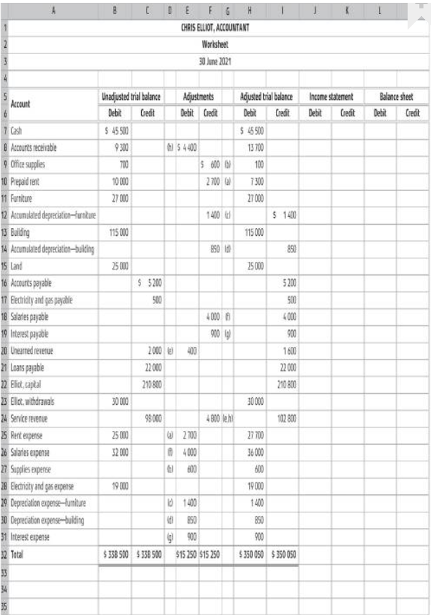  1. Complete the worksheet 2. Prepare the closing entries [ D