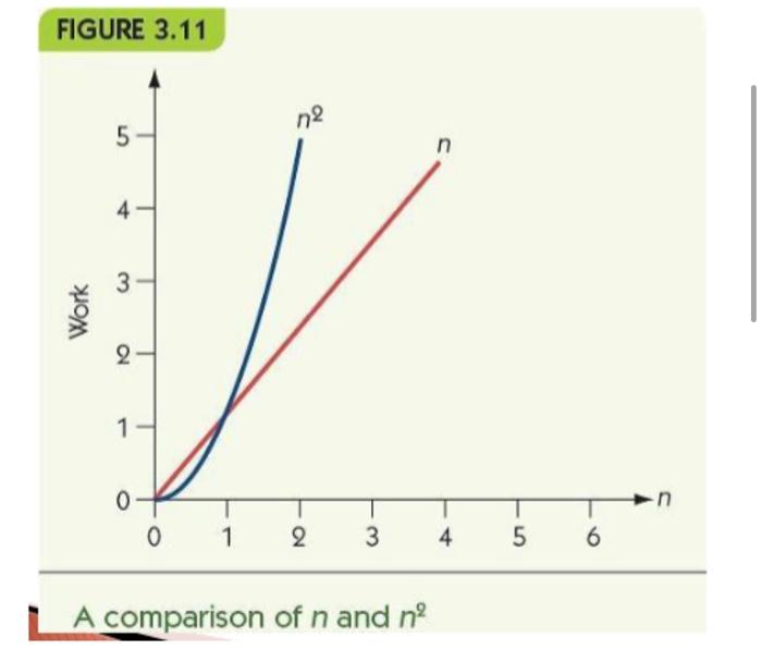 average time on M runs. randomly generated list. State your estimate on