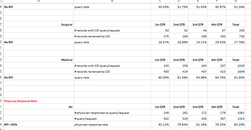 the revenue cycle. To provide direction for a CDI programs development and