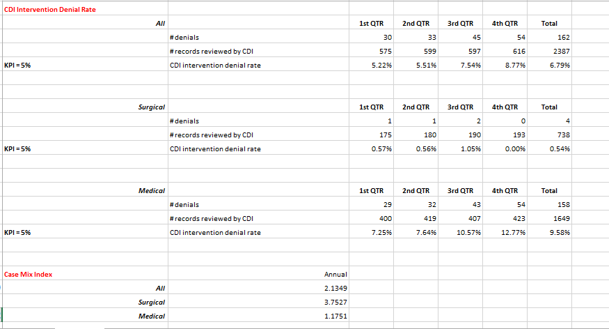 the facility data for the cardiovascular department in the file AB202019_Ch12_CDI Performance