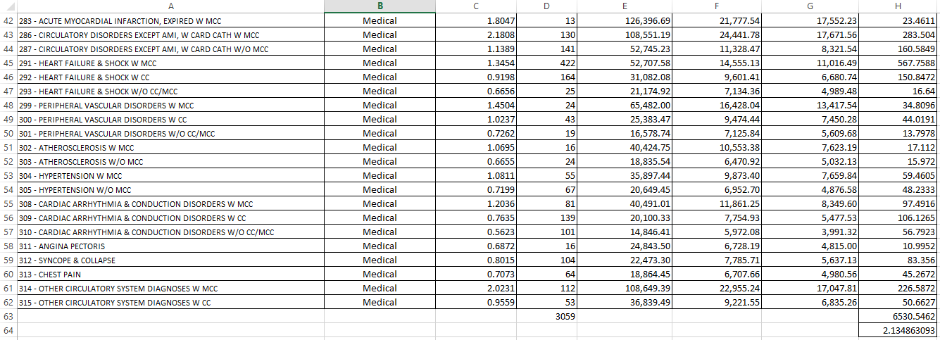 Physician impact on MS-DRG rate e. CDI intervention denial rate f. Case-mix