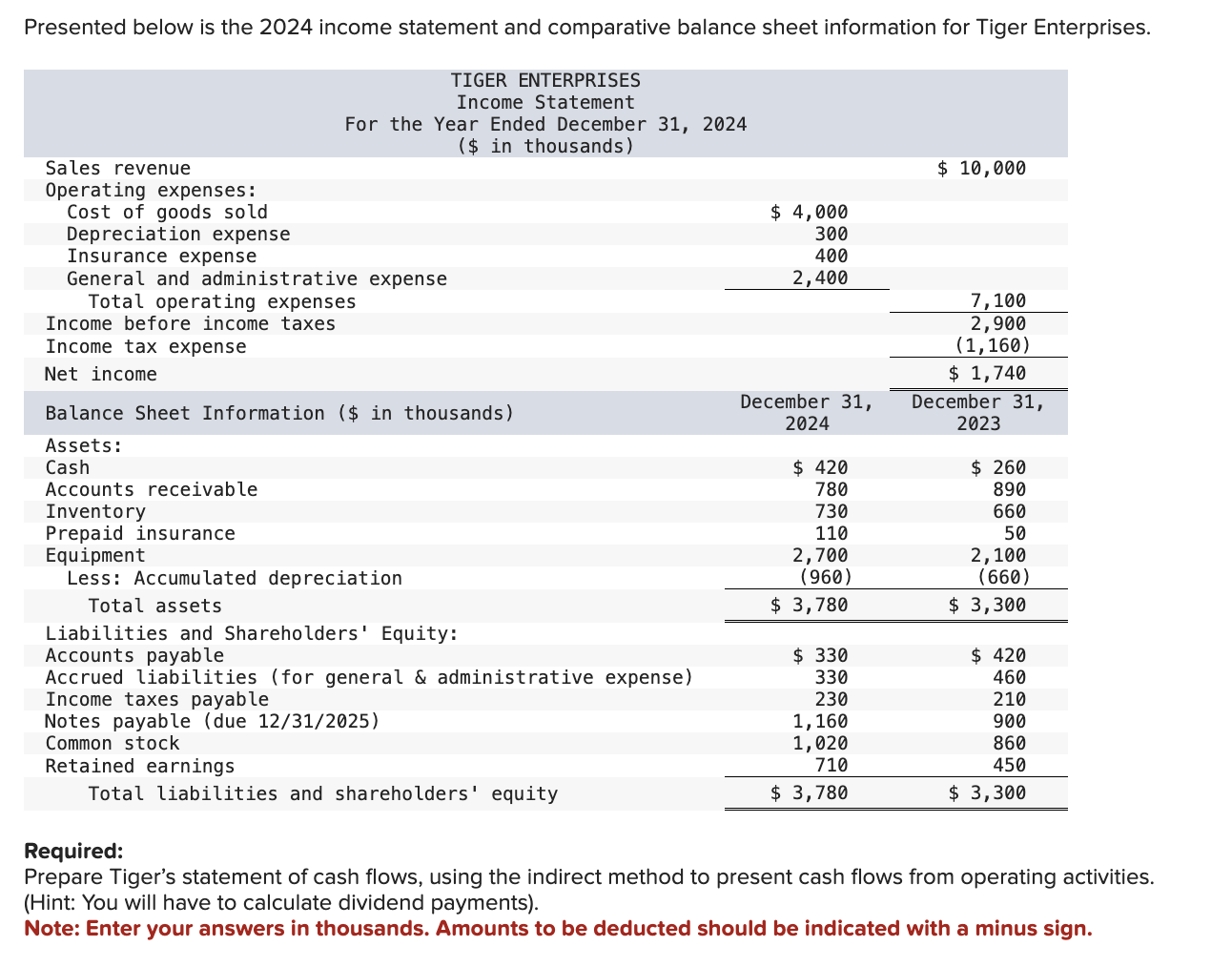  Presented below is the 2024 income statement and comparative balance sheet