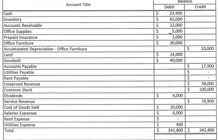 not been recorded. They will need to book 12 months of depreciation