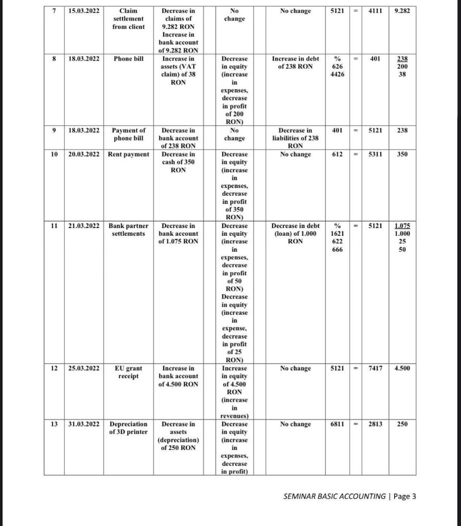 carried forward" (profit) IBC 9.400 lei. Requirements: 1. Identify the correct accounts