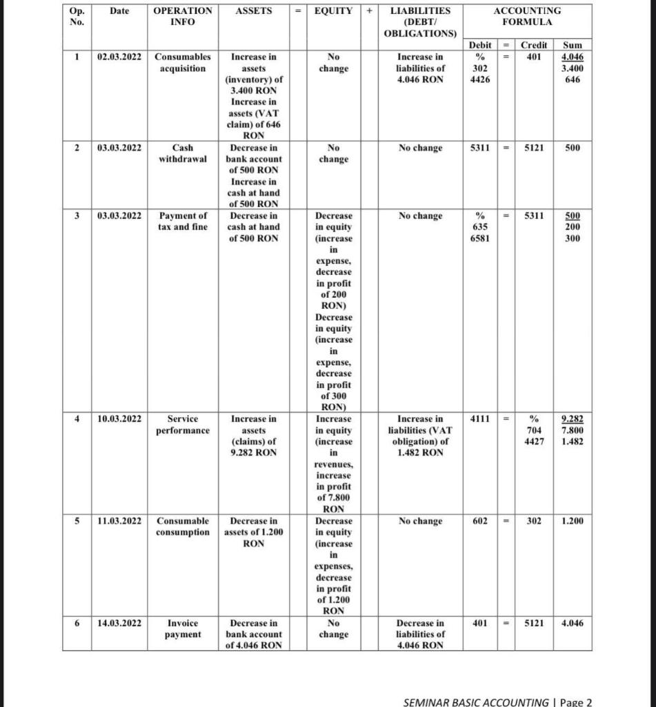 and accounting equations (formulas) generated by the following operations; 2. Reflect these