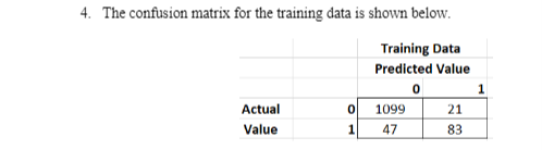 4. The confusion matrix for the training data is shown below.
