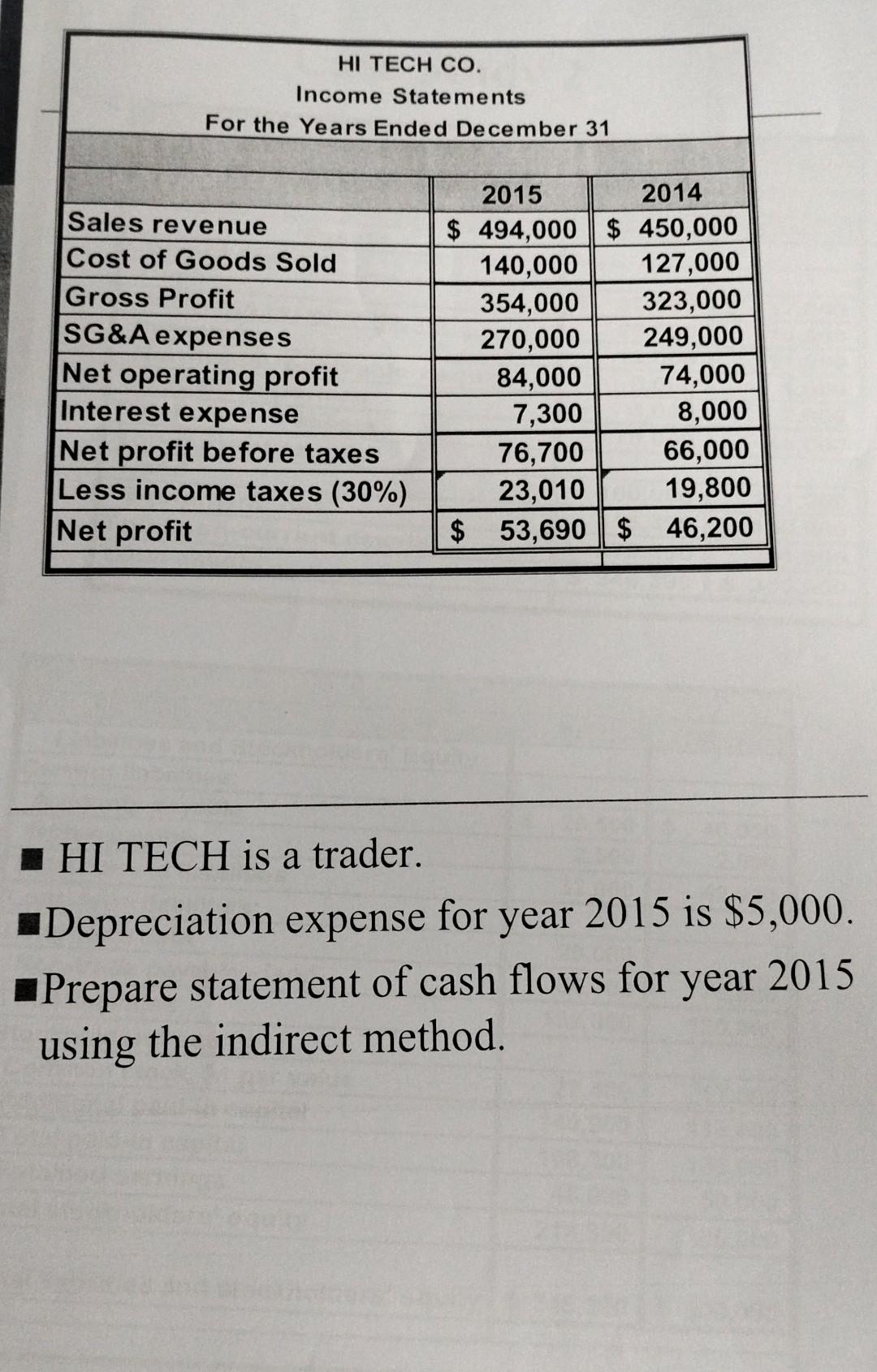 HI TECH is a trader. Depreciation expense for year 2015 is $5,000.