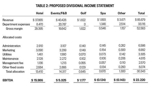 50%. During his tenure, Foxwell hasn't seen much growth in revenues, but