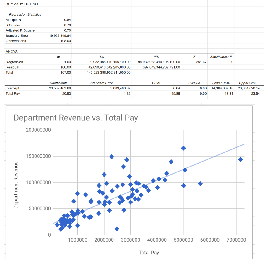  SUMMARY OUTPUT Regression Statistics Multiple R 0.84 R Square 0.70 Adjusted