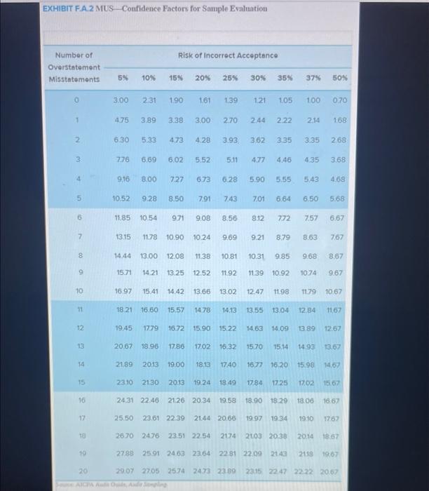 recelvable balance. Using a sample size of 100 items and a sampling