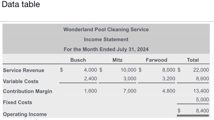  I need this soon please Data table Requirements 1. Calculate the