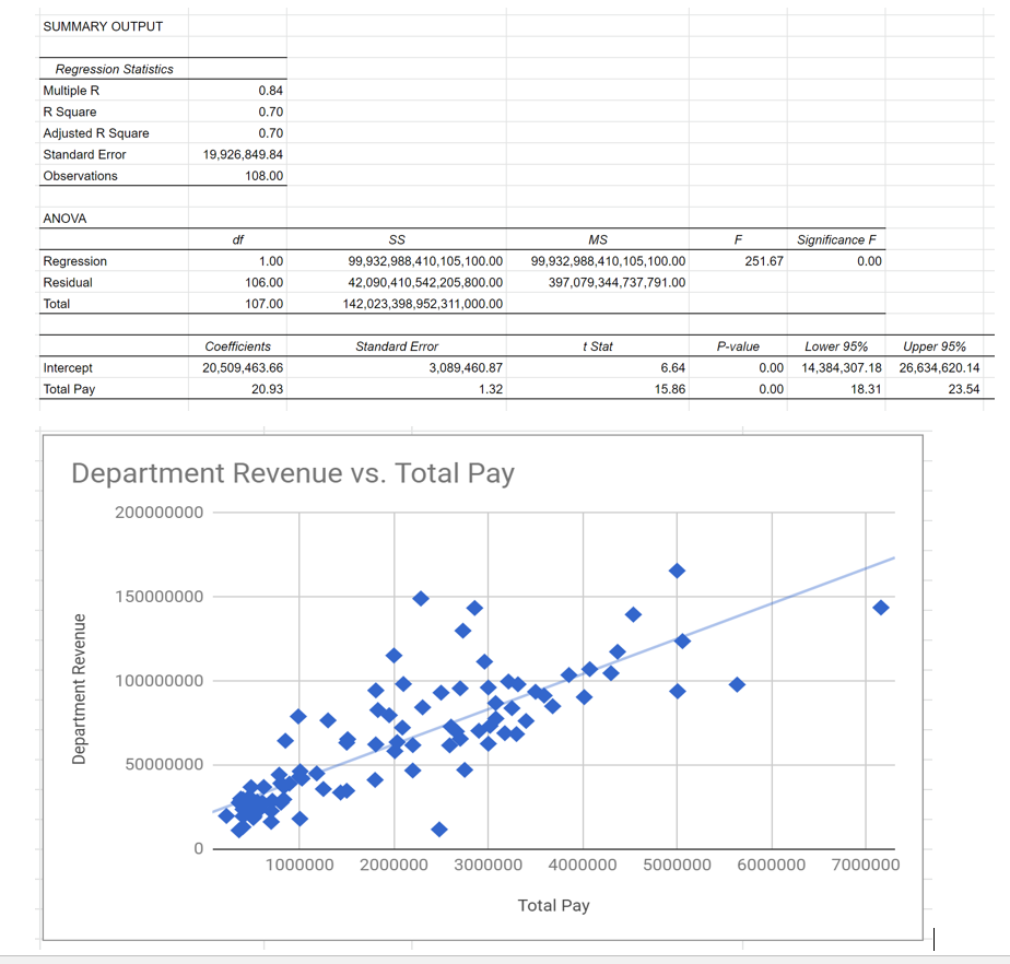  SUMMARY OUTPUT Regression Statistics Multiple R 0.84 R Square 0.70 Adjusted