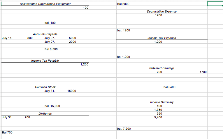 July 3 Purchased a truck for $8,000. A down payment of $3,000