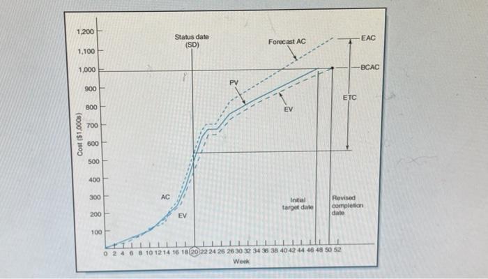 graph it like shown below 2. In the LOGON Project, suppose the