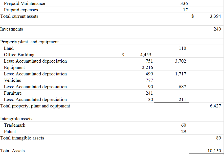 (millions of dollars) ASSETS Current assets Property plant, and equipment Liabilities and
