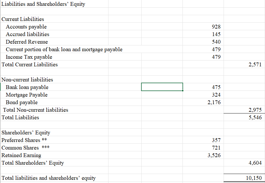 Shareholders' Equity Current Liabilities Accounts payable Accrued liabilities Deferred Revenue Current portion