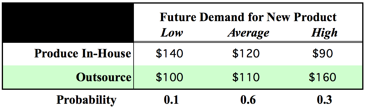 You work for Mango Computer Company that is considering a new product